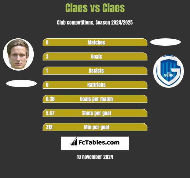 Claes vs Claes h2h player stats