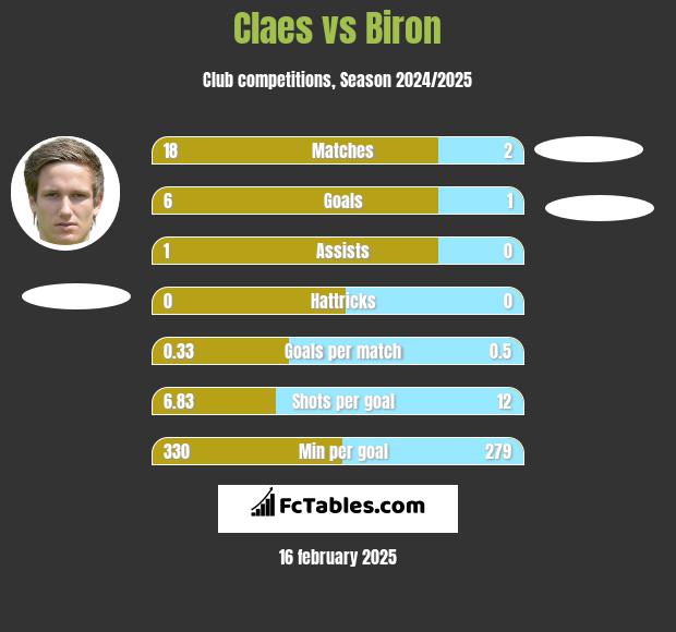 Claes vs Biron h2h player stats