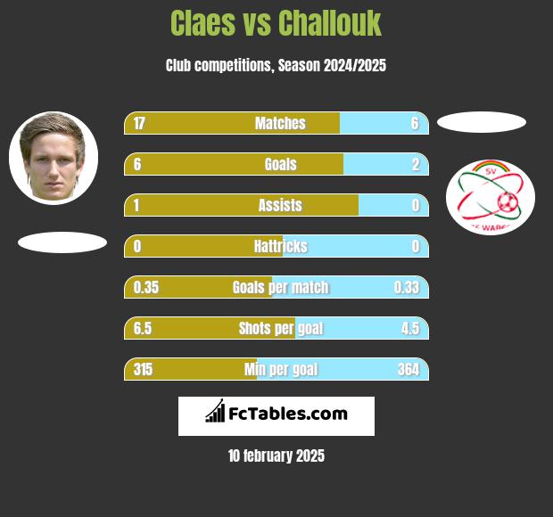 Claes vs Challouk h2h player stats