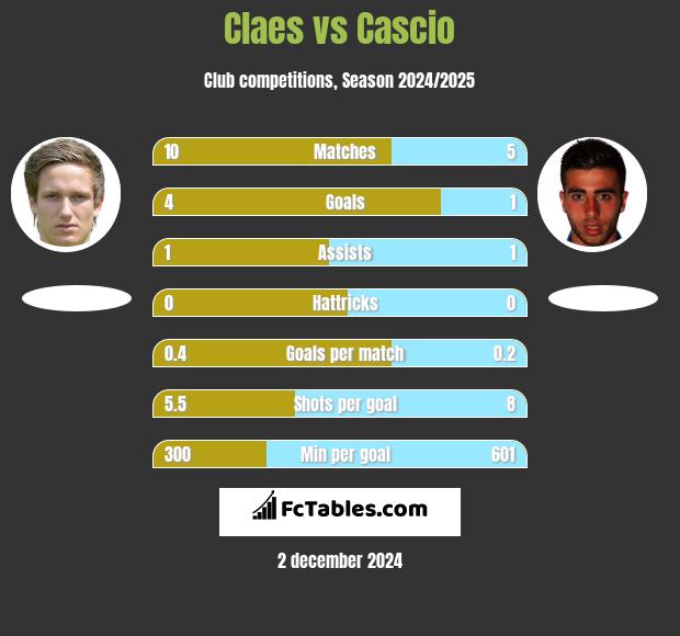 Claes vs Cascio h2h player stats