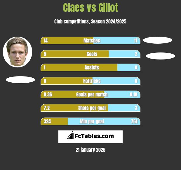 Claes vs Gillot h2h player stats