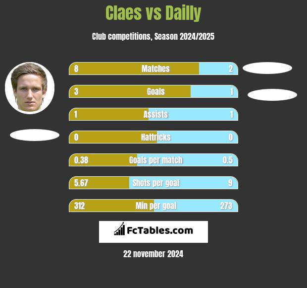 Claes vs Dailly h2h player stats