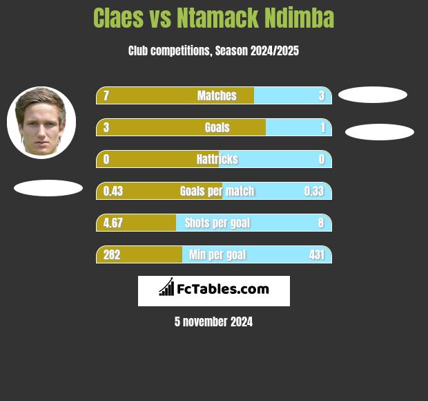 Claes vs Ntamack Ndimba h2h player stats