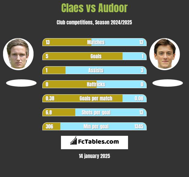 Claes vs Audoor h2h player stats