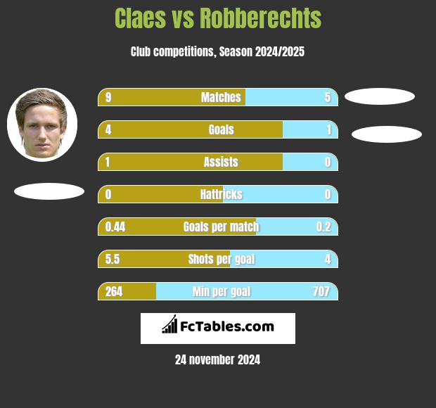 Claes vs Robberechts h2h player stats