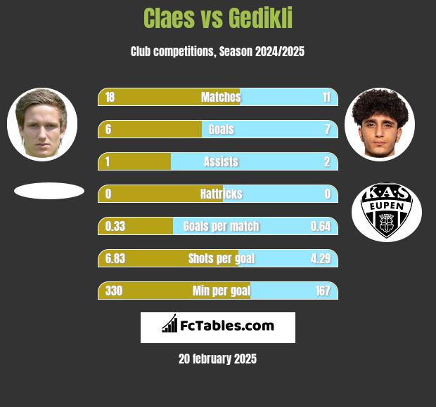 Claes vs Gedikli h2h player stats