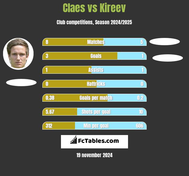 Claes vs Kireev h2h player stats