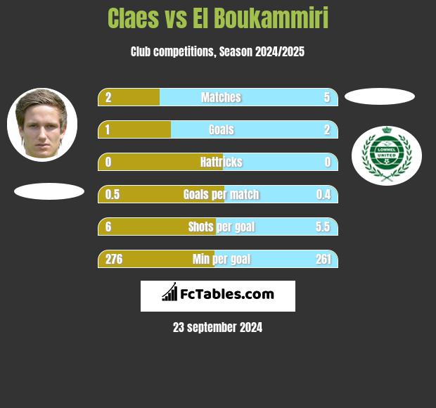 Claes vs El Boukammiri h2h player stats