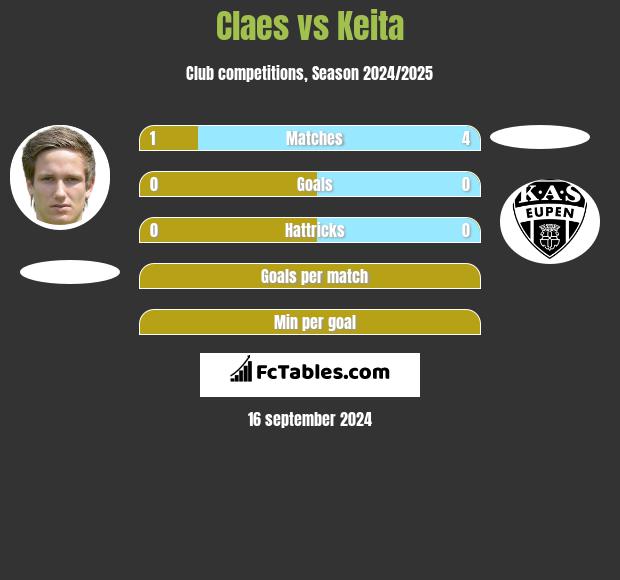 Claes vs Keita h2h player stats