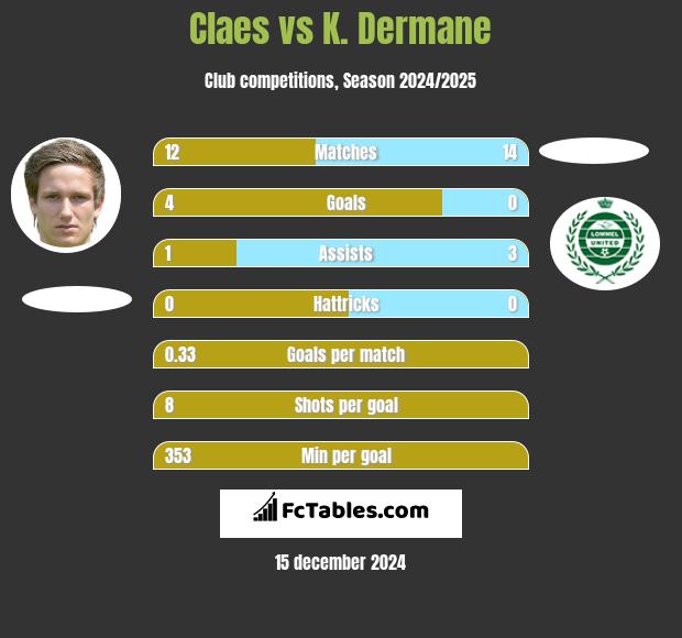 Claes vs K. Dermane h2h player stats