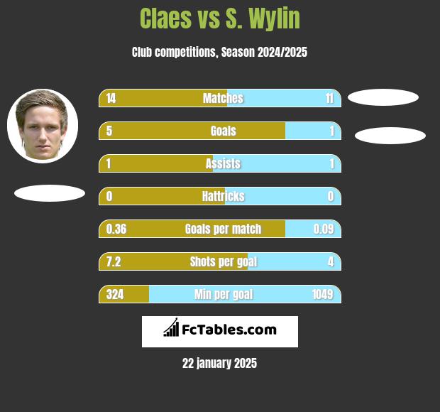 Claes vs S. Wylin h2h player stats