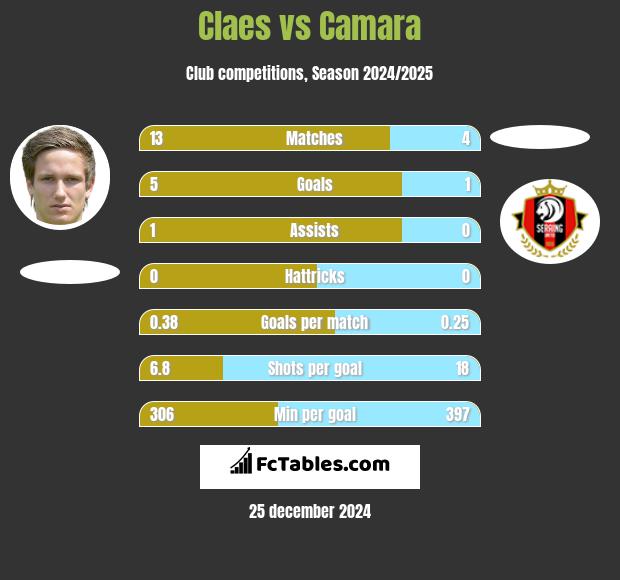 Claes vs Camara h2h player stats