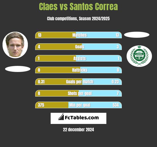 Claes vs Santos Correa h2h player stats