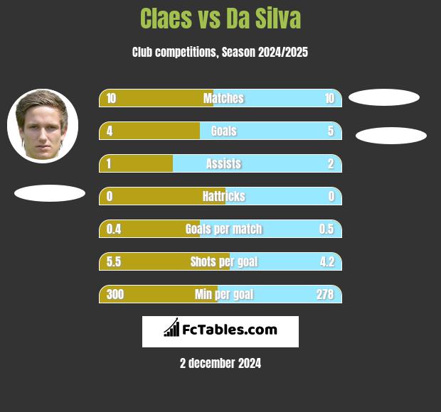 Claes vs Da Silva h2h player stats