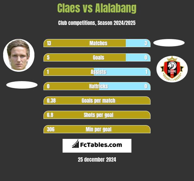 Claes vs Alalabang h2h player stats