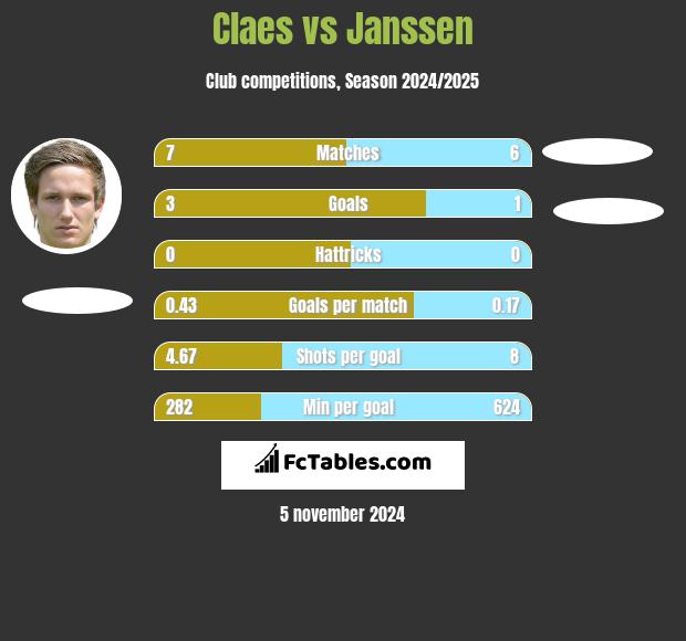 Claes vs Janssen h2h player stats