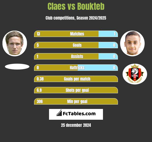 Claes vs Boukteb h2h player stats