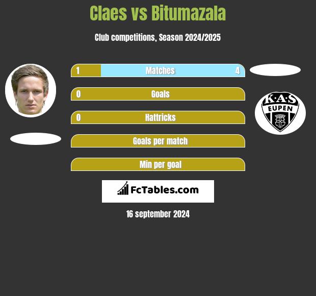 Claes vs Bitumazala h2h player stats