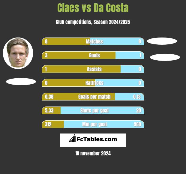 Claes vs Da Costa h2h player stats