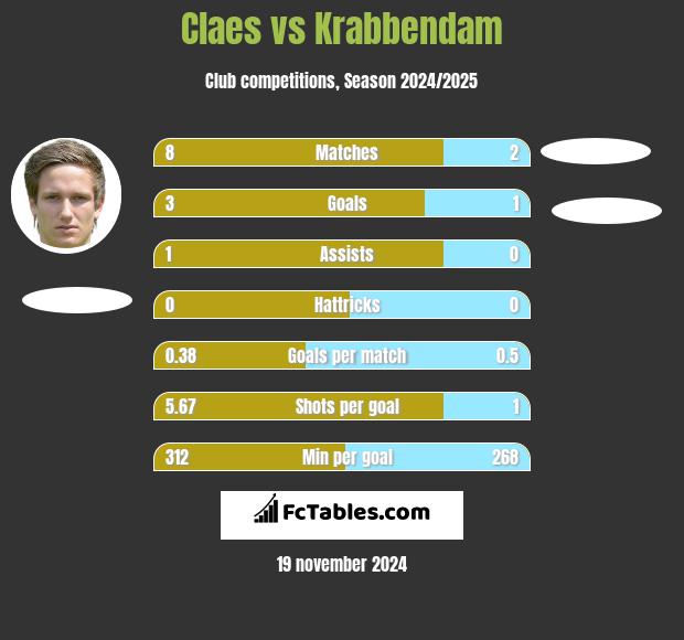 Claes vs Krabbendam h2h player stats