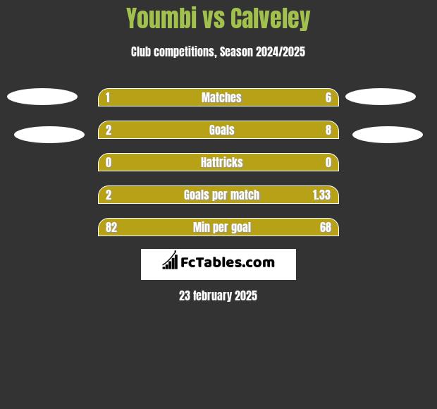 Youmbi vs Calveley h2h player stats