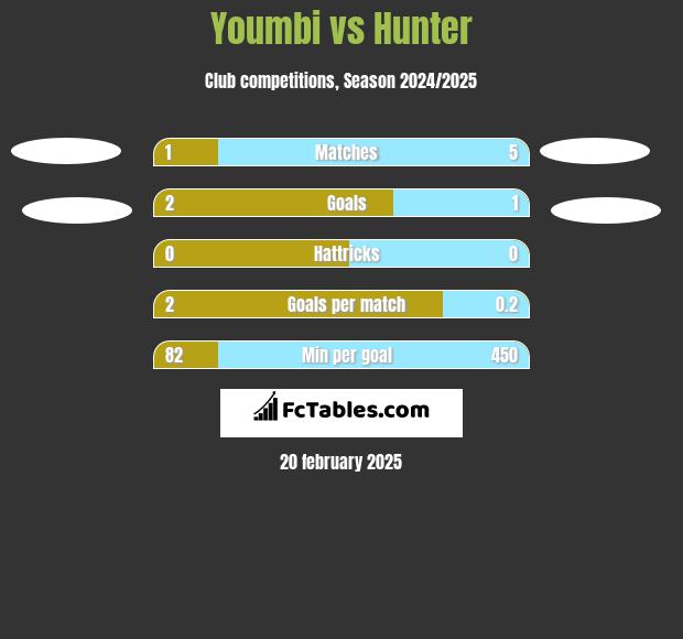 Youmbi vs Hunter h2h player stats