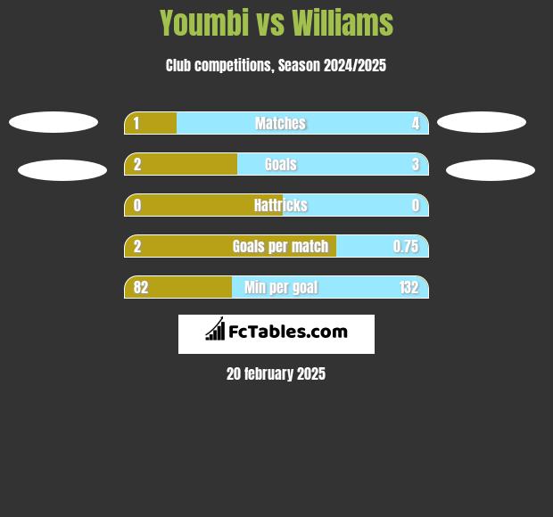 Youmbi vs Williams h2h player stats