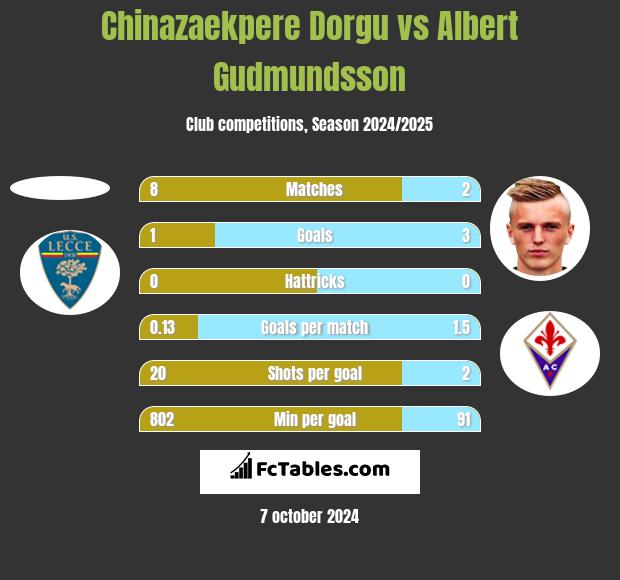 Chinazaekpere Dorgu vs Albert Gudmundsson h2h player stats