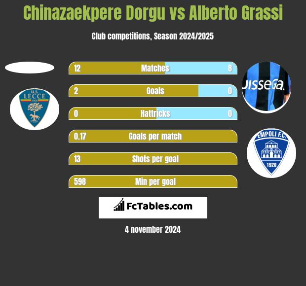 Chinazaekpere Dorgu vs Alberto Grassi h2h player stats