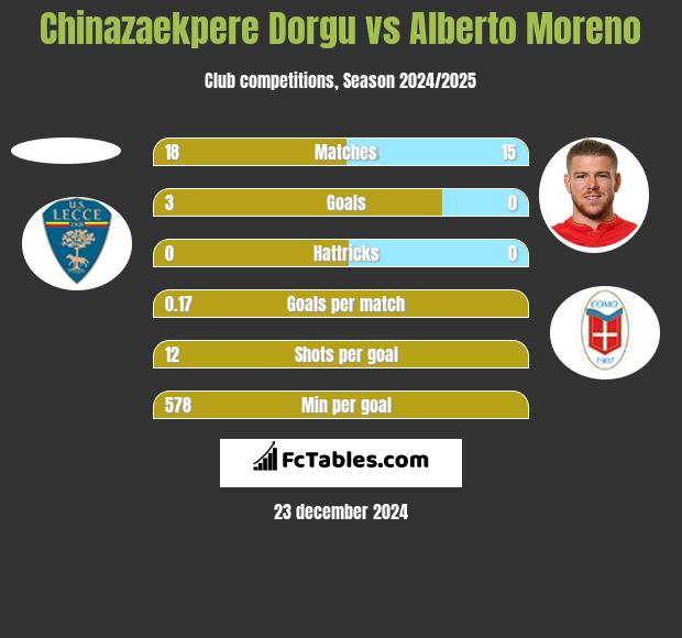 Chinazaekpere Dorgu vs Alberto Moreno h2h player stats