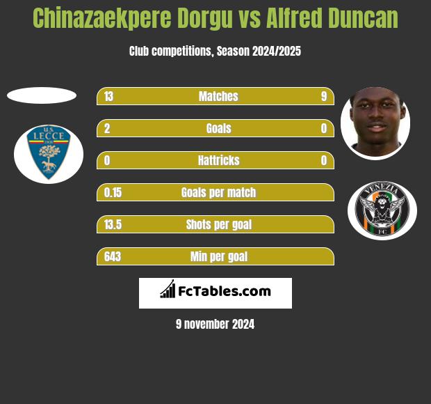 Chinazaekpere Dorgu vs Alfred Duncan h2h player stats