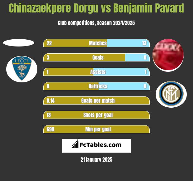 Chinazaekpere Dorgu vs Benjamin Pavard h2h player stats