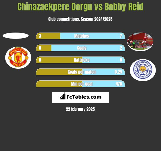 Chinazaekpere Dorgu vs Bobby Reid h2h player stats