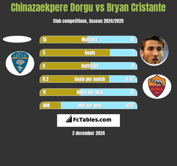 Chinazaekpere Dorgu vs Bryan Cristante h2h player stats