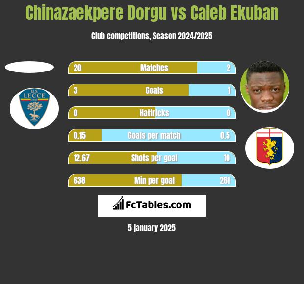 Chinazaekpere Dorgu vs Caleb Ekuban h2h player stats