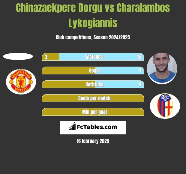 Chinazaekpere Dorgu vs Charalambos Lykogiannis h2h player stats