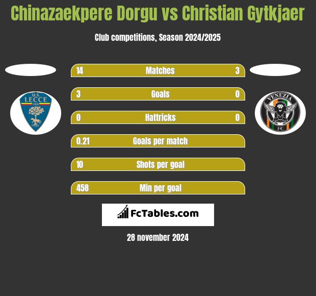 Chinazaekpere Dorgu vs Christian Gytkjaer h2h player stats