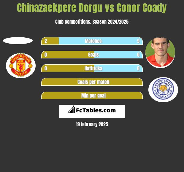 Chinazaekpere Dorgu vs Conor Coady h2h player stats