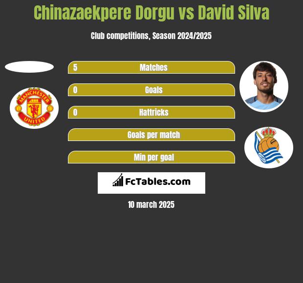 Chinazaekpere Dorgu vs David Silva h2h player stats