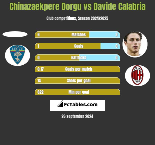 Chinazaekpere Dorgu vs Davide Calabria h2h player stats