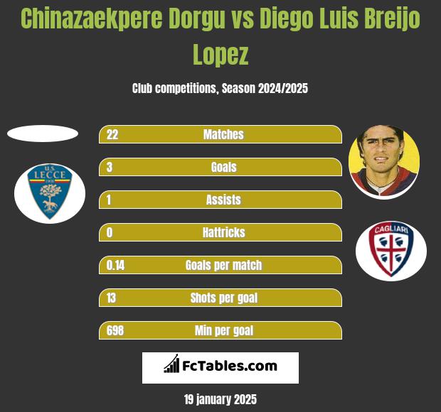 Chinazaekpere Dorgu vs Diego Luis Breijo Lopez h2h player stats