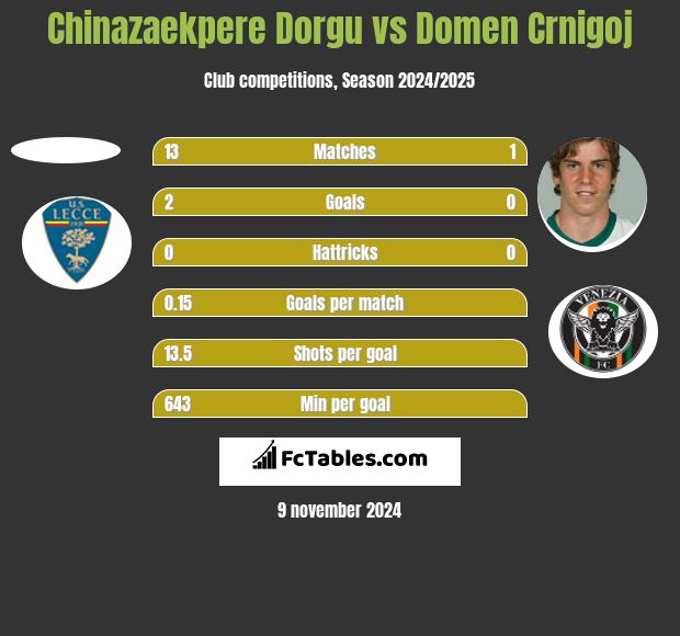 Chinazaekpere Dorgu vs Domen Crnigoj h2h player stats