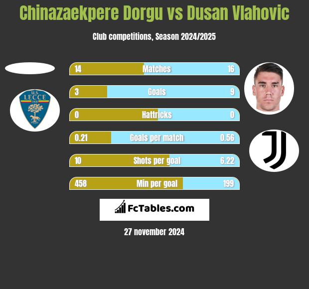 Chinazaekpere Dorgu vs Dusan Vlahovic h2h player stats