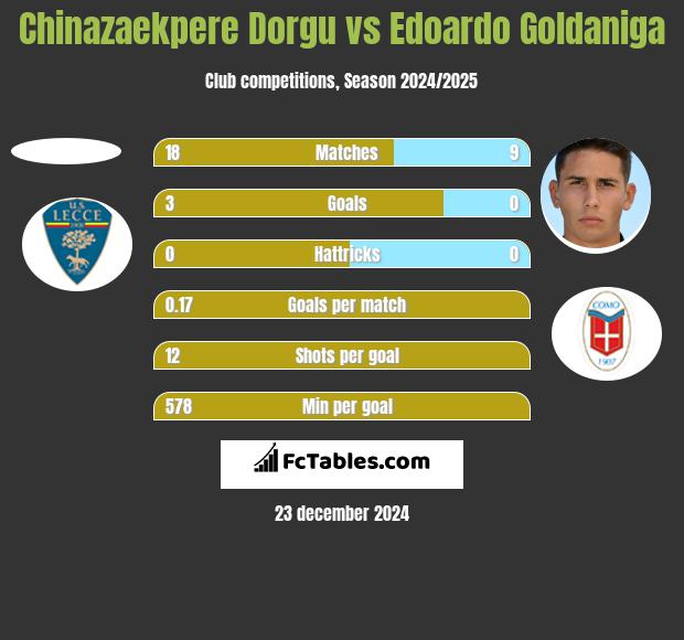 Chinazaekpere Dorgu vs Edoardo Goldaniga h2h player stats