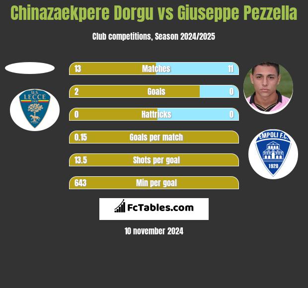 Chinazaekpere Dorgu vs Giuseppe Pezzella h2h player stats