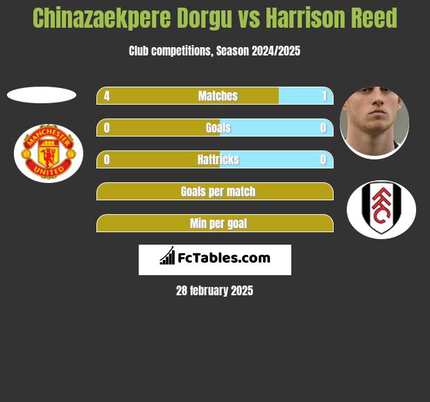 Chinazaekpere Dorgu vs Harrison Reed h2h player stats