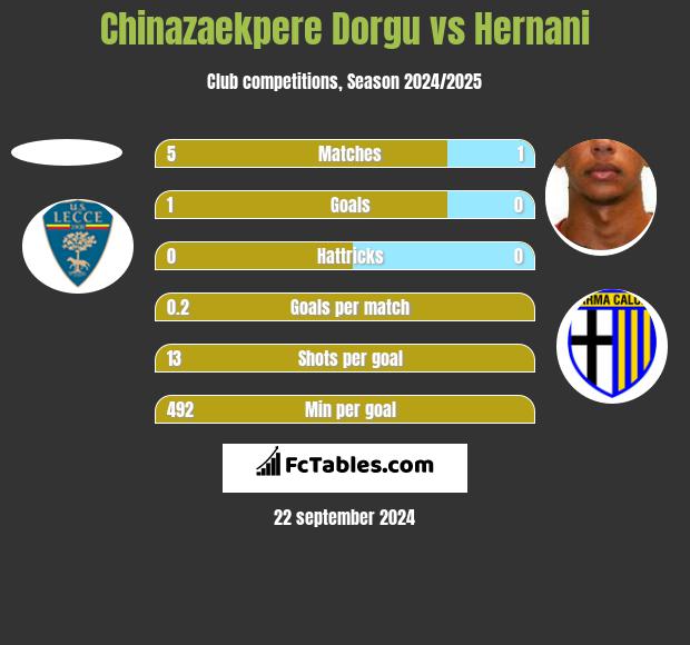 Chinazaekpere Dorgu vs Hernani h2h player stats