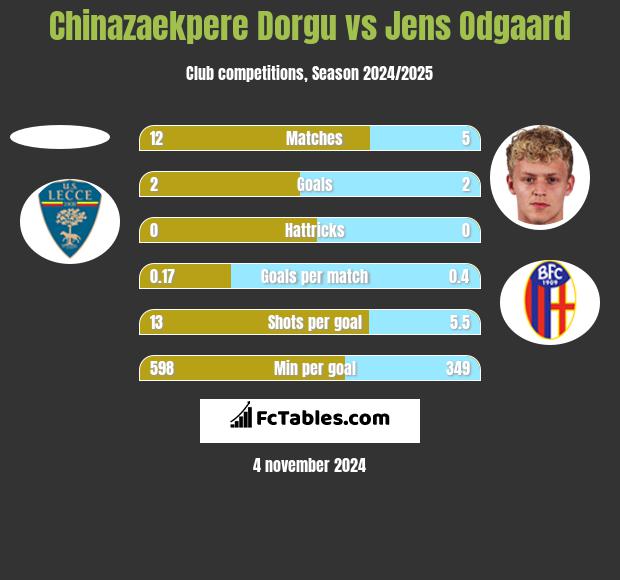 Chinazaekpere Dorgu vs Jens Odgaard h2h player stats