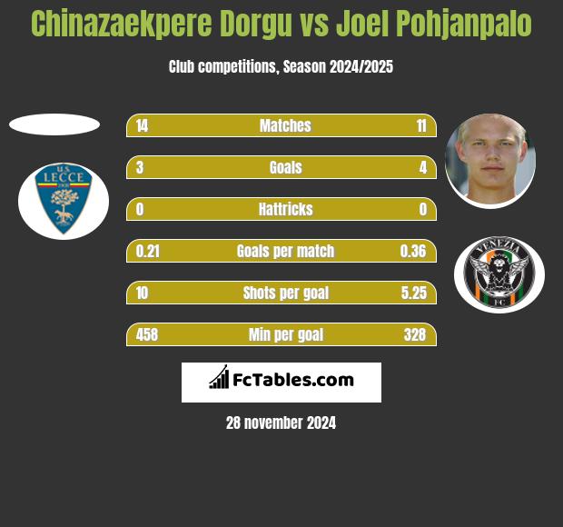 Chinazaekpere Dorgu vs Joel Pohjanpalo h2h player stats