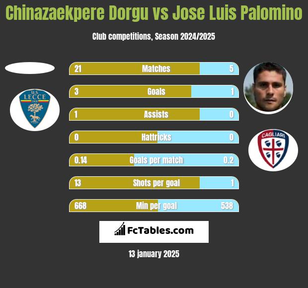 Chinazaekpere Dorgu vs Jose Luis Palomino h2h player stats